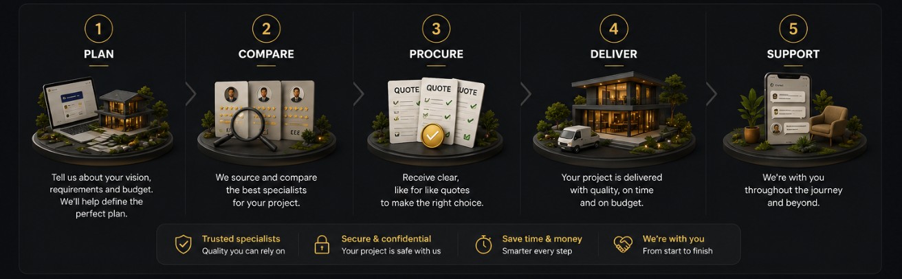 The five-step CommissionIt process: Plan, Compare, Procure, Deliver and Support — with trusted specialists, secure and confidential service, time and money savings, and support from start to finish.